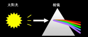 光谱仪的发展历程