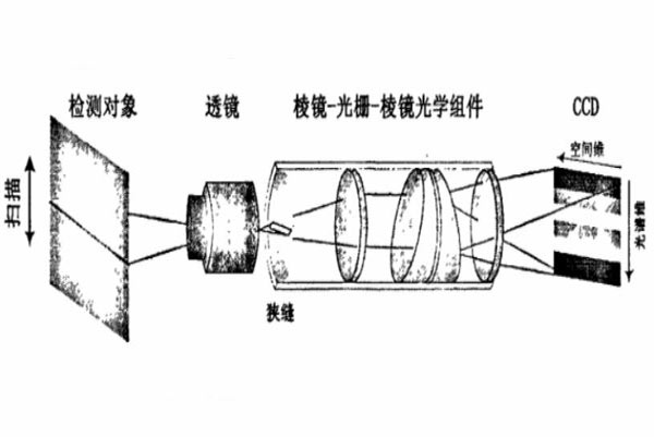 高光谱成像仪的组成和成像原理示意图